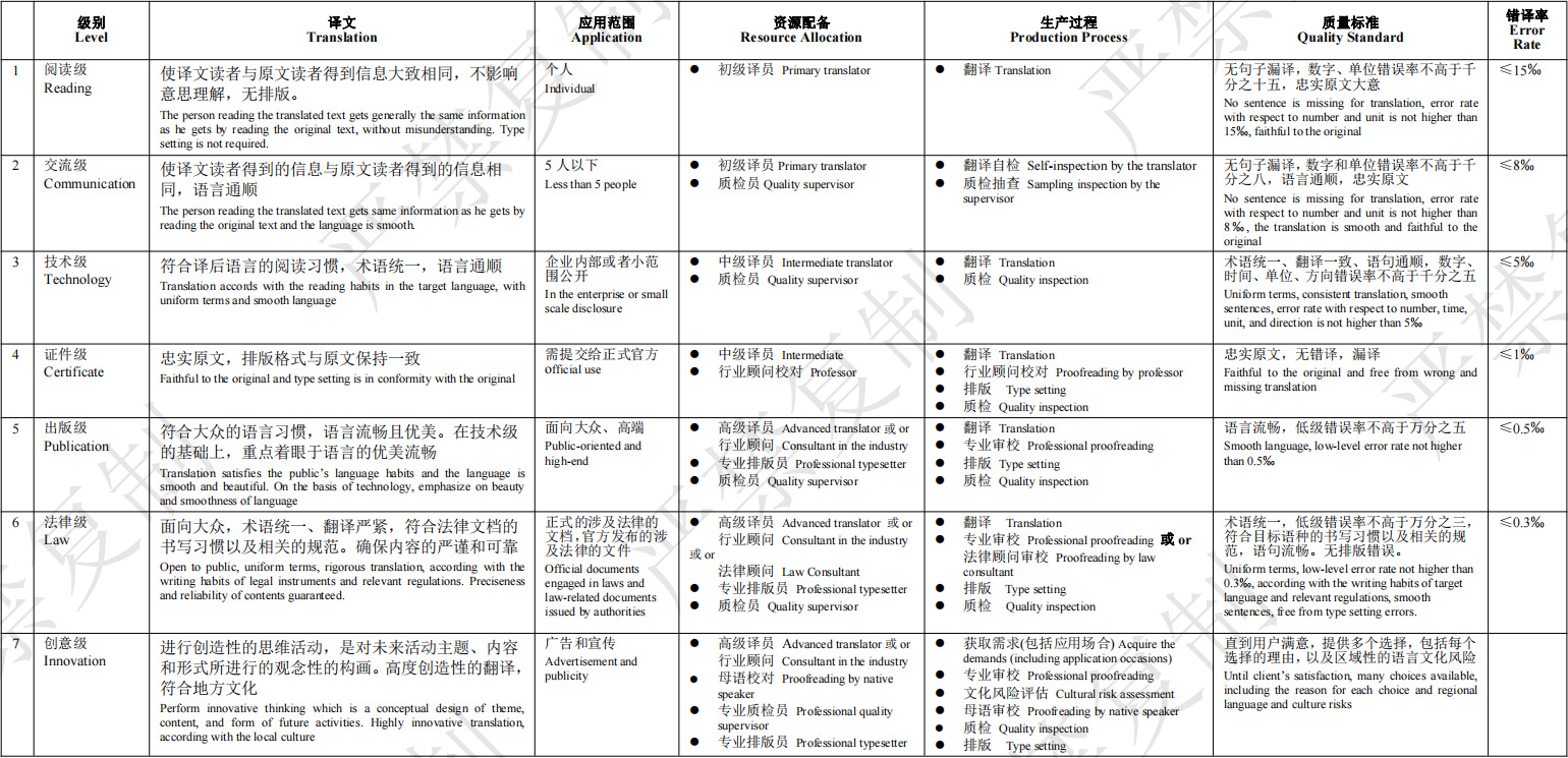 笔译级别说明